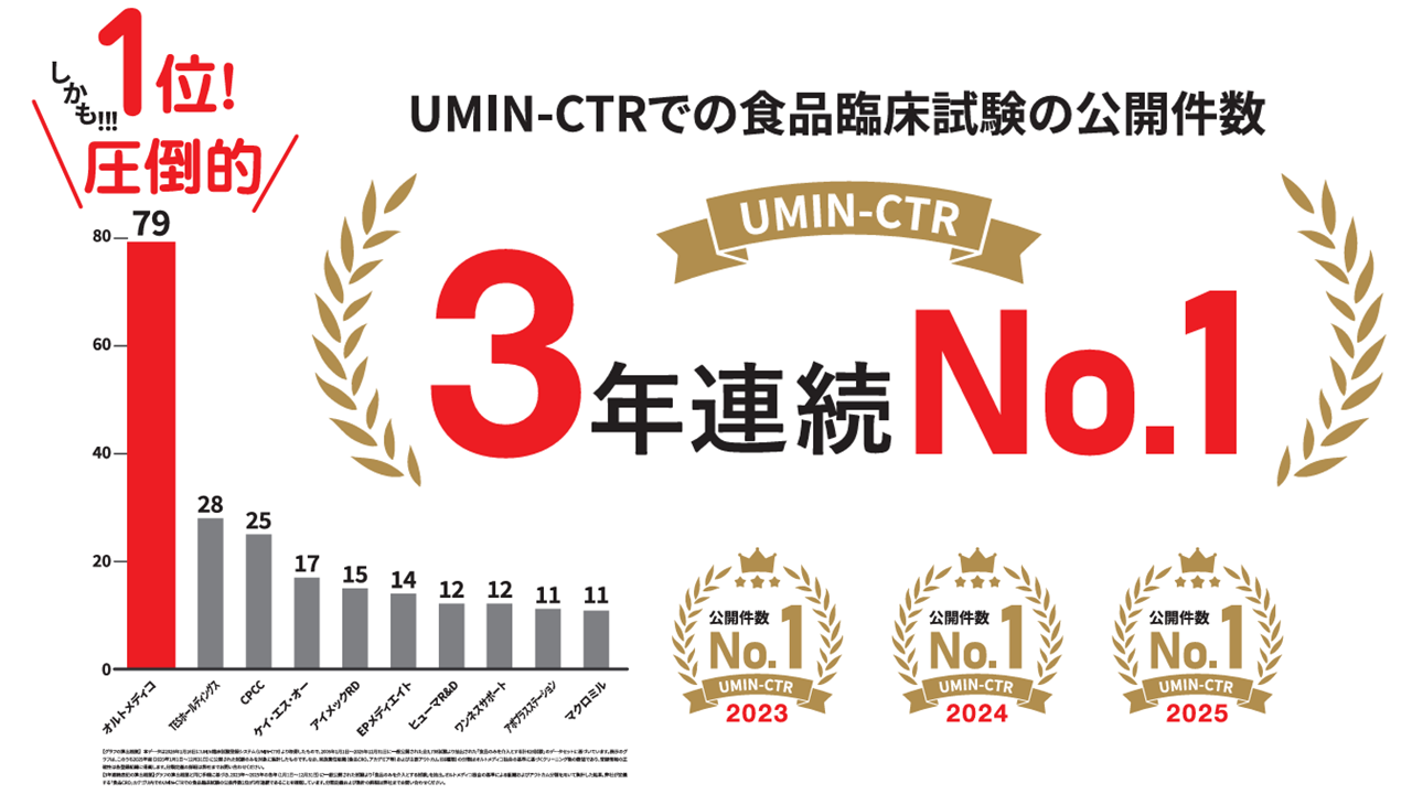 UMIN-CTRでの食品臨床試験の公開件数 3年圧倒的連続No.1