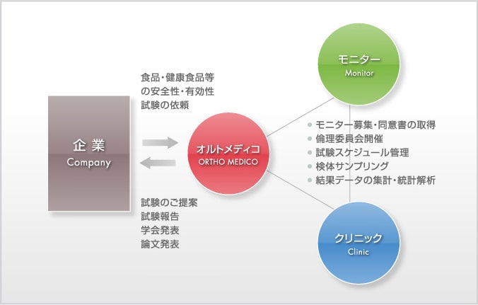 オルトメディコのビジネスモデル