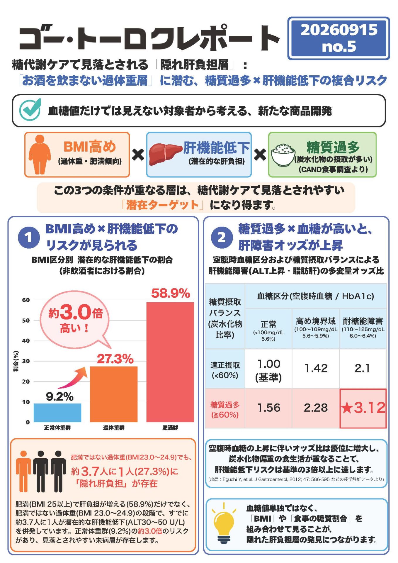 糖代謝ケアで見落とされる「隠れ肝負担層」 : 「お酒を飲まない過体重層」に潜む、糖質過多×肝機能低下の複合リスク